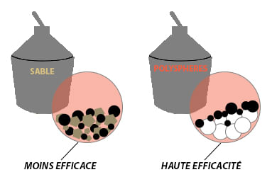 Retient plus facilement la saleté