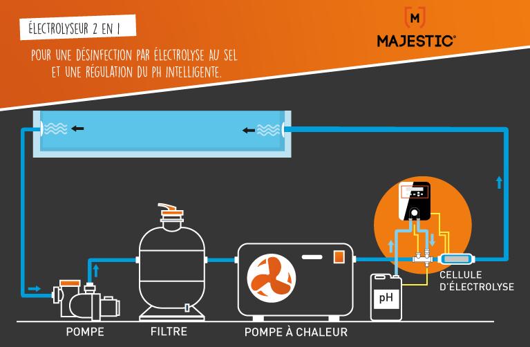 Schéma d'installation de l'électrolyseur Majestic