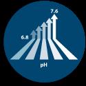 Réglage du pH de 6.8 à 7.6