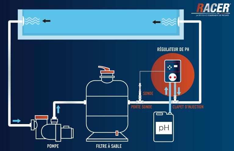 Schéma installation régulateur pH Racer
