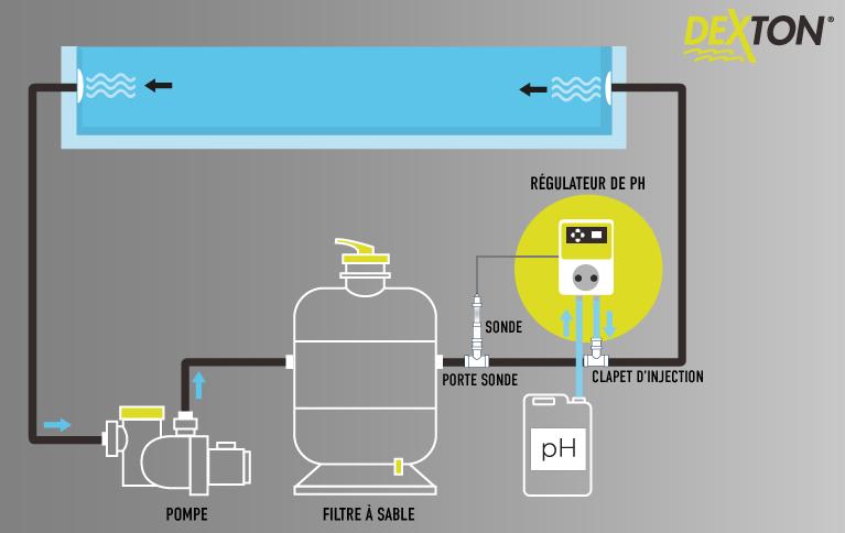 Schéma installation du régulateur pH