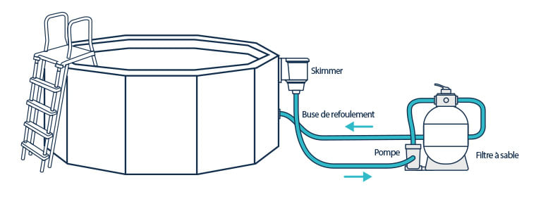 Schéma de raccordement du groupe de filtration 4 m3/h o'bya