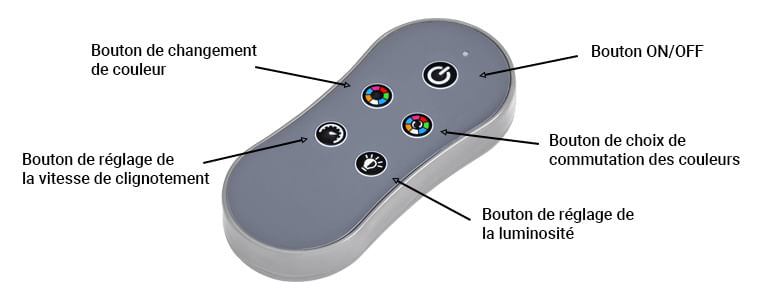 Schéma de fonctionnement de la télécommande