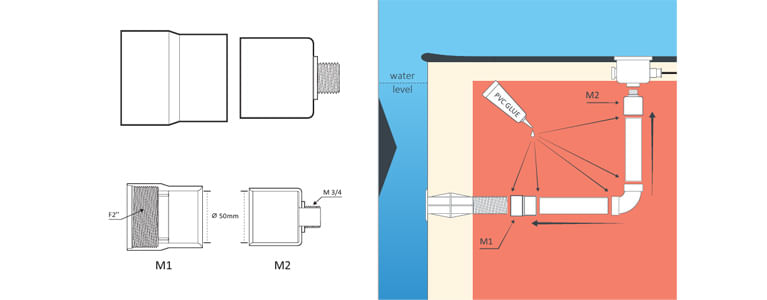 Schéma d'utilisation du kit d'installation