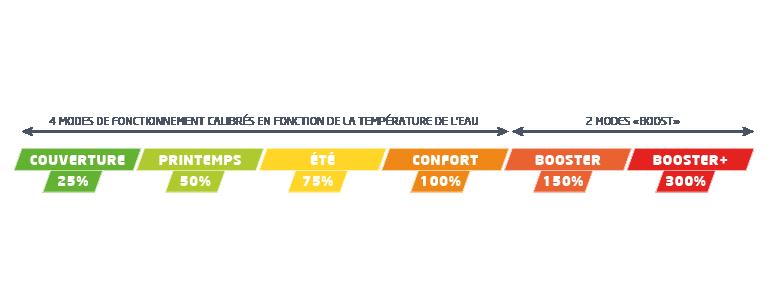 les 6 modes de fonctionnement de l'électrolyseur Yzaki