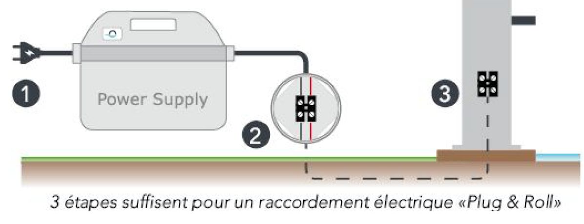 Raccordement électrique d'une couverture automatique