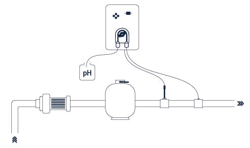Schéma d'installation du régulateur de pH Racer boitier débrochable